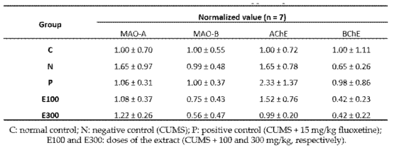 MAO-A, MAO-B, AChE, and BChE activities of the hippocampus in normalized values