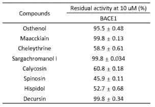 Inhibition of BACE-1 enzyme by natural products