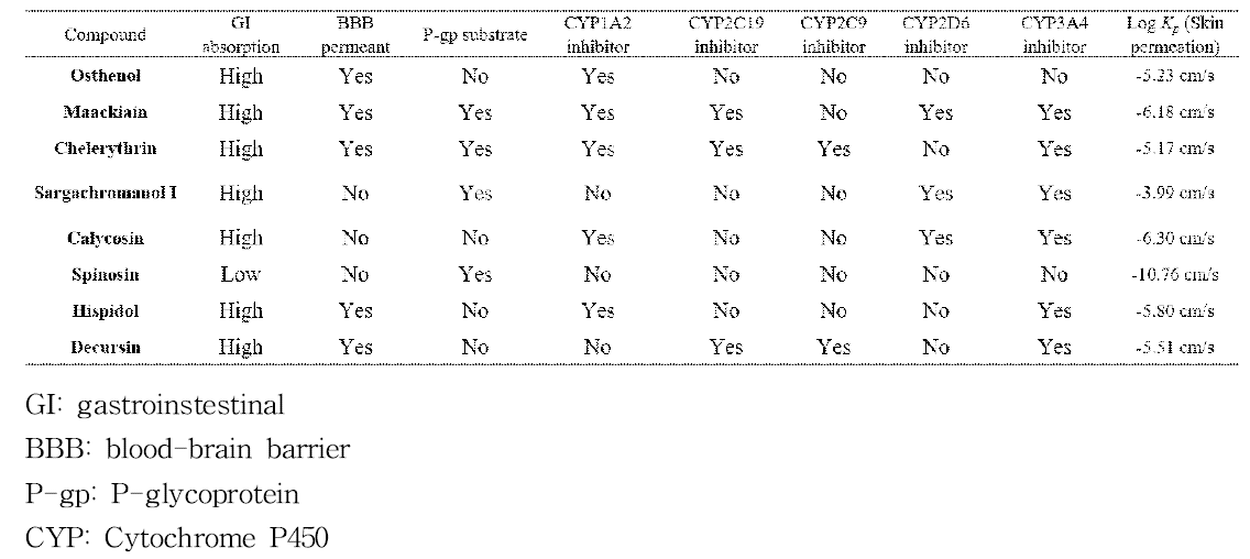 Predicted pharmacokinetic properties of natural compounds