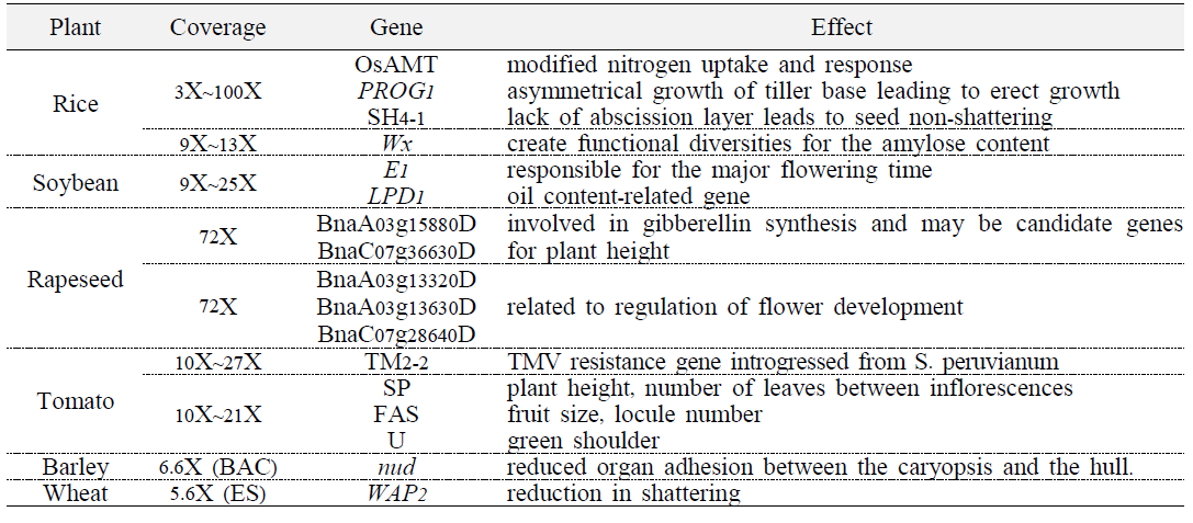 주요 작물에서 표준유전체와 핵심집단을 이용한 GWAS 연구 현황