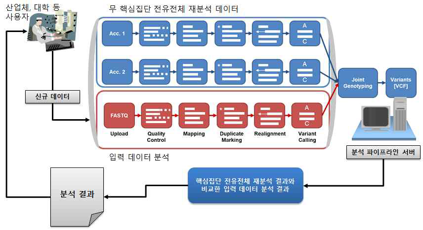 사용자 친화적 전유전체 재분석 파이프라인 구축