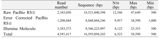 품질 관리 과정을 거친 Long read 서열 통계