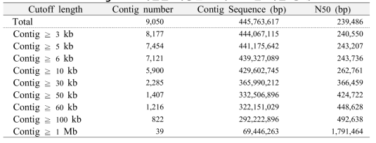 Long read 서열을 이용한 컨티그 조립 서열 통계