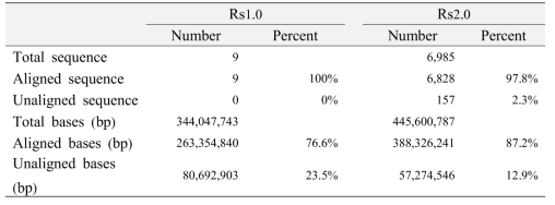 Rs1.0의 염색체 서열과 Rs2.0의 서열 일치도 비교 통계