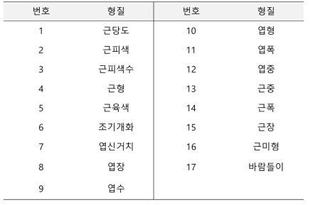 무 자원에서 조사한 형질