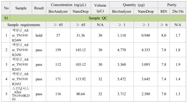 RNA 샘플 QC 결과