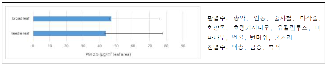침엽수와 활엽수의 엽면적 기준 미세먼지 저감량