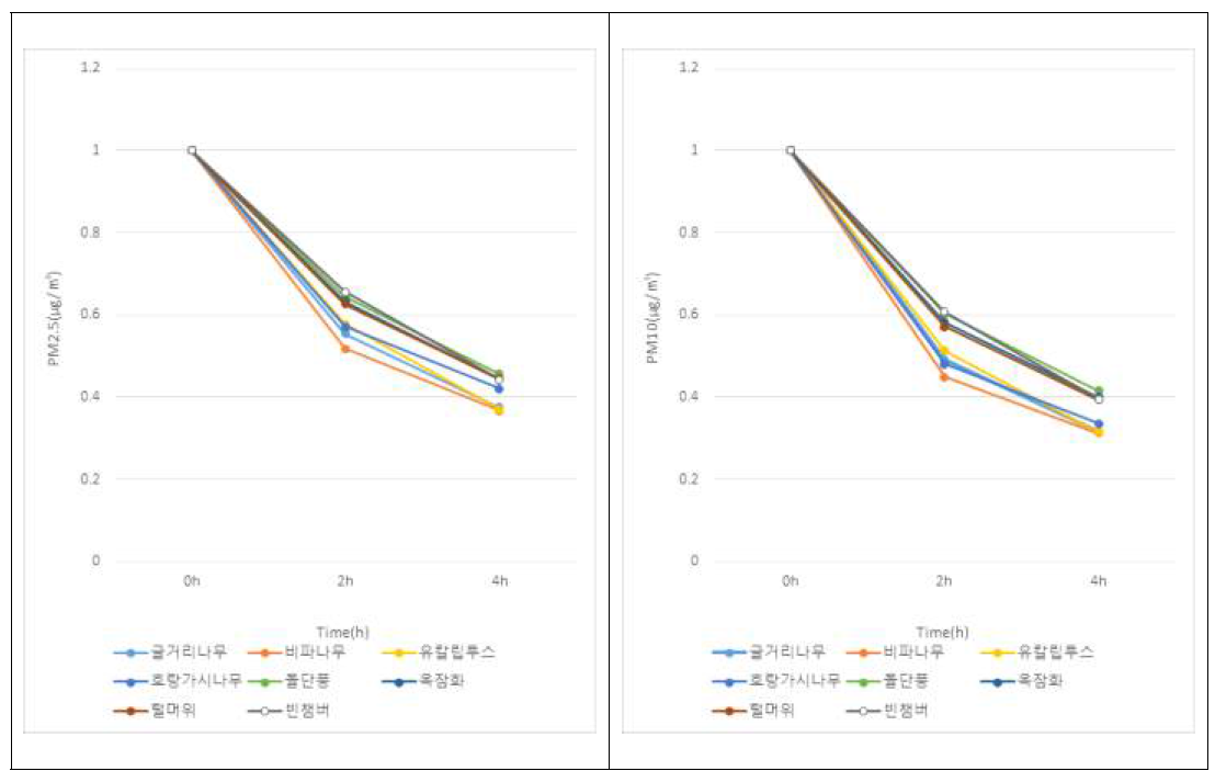 시간 경과에 따른 미세먼지 변화량(좌: PM2.5, 우: PM10)