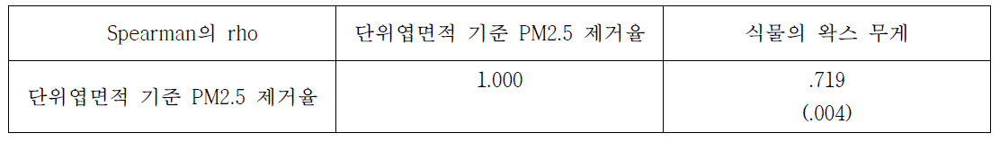 엽면적기준 PM2.5 제거량과 왁스함량의 상관관계 분석