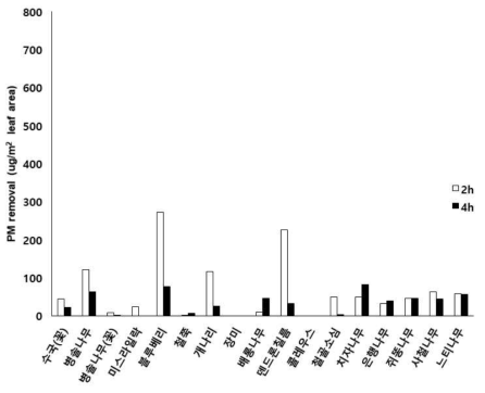 조경식물의 미세먼지 PM1 제거효율