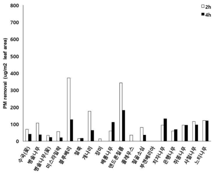 조경식물의 미세먼지 PM2.5 제거효율