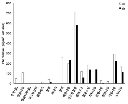 조경식물의 미세먼지 PM10 제거효율