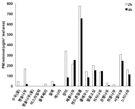 조경식물의 미세먼지 TSP 제거효율