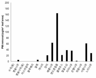 조경식물의 시간당 PM10 제거 효율