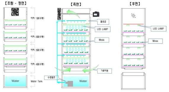 이끼를 이용한 식물공기정화재배 시스템 구조도(이끼를 층층이 수평으로 배열)