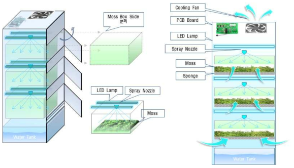 이끼를 이용한 식물공기정화재배 시스템 관수, 광 및 식물 교체 시스템
