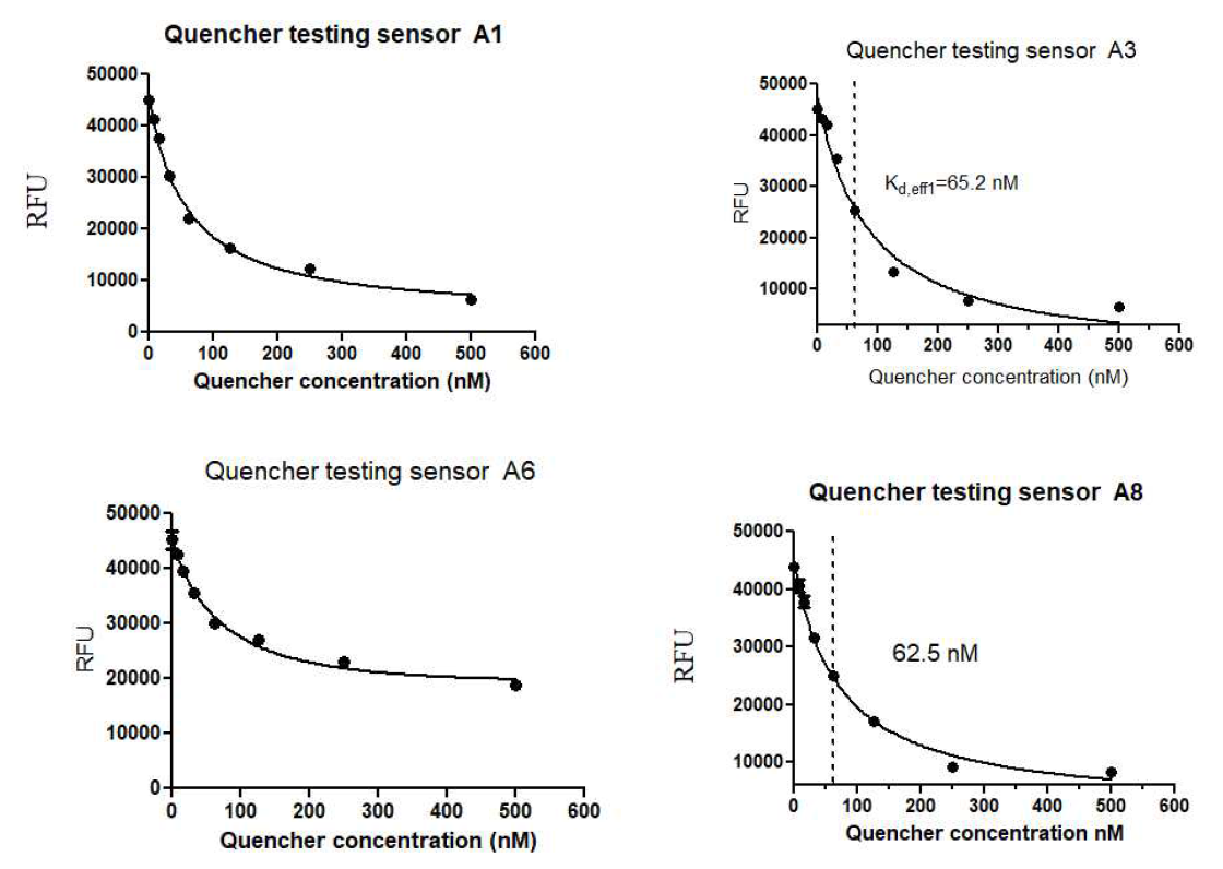 quencher sensor 결합 해리상수 Kd1,eff 측정을 위한 quencher농도별 형광 측정 결과 그림