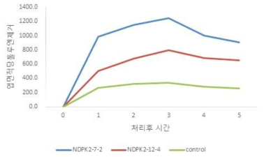 NDPK2 형질전환 산호수의 톨루엔 저감 능력 검정