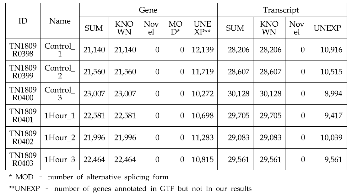 Number of genes and transcripts from Control and toluene-treated Arabidopsis