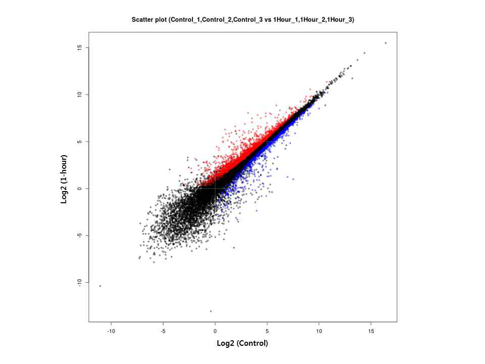 Scatter plot of expression level of Control vs. toluene-treated Arabidopsis