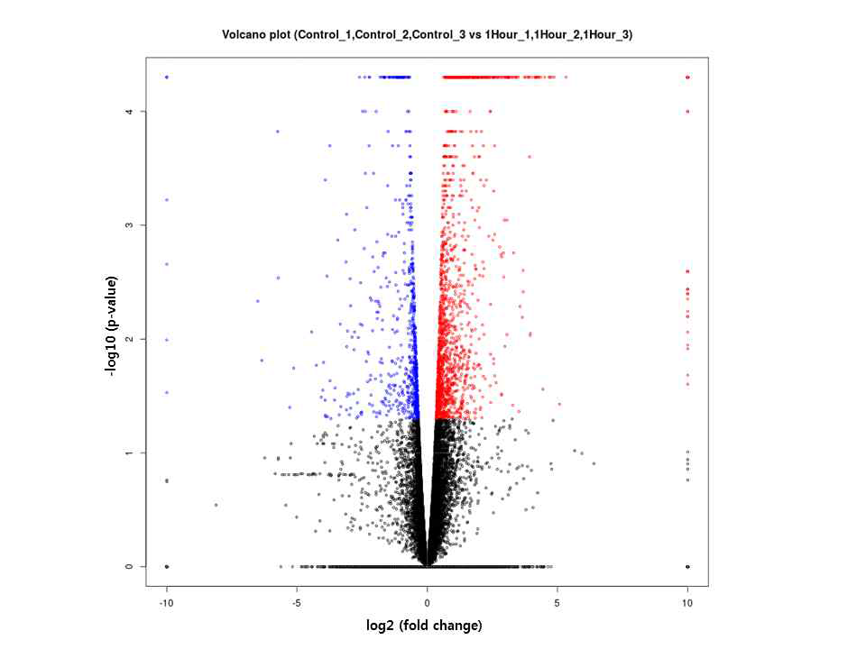 Volcano plot of significant expressed genes between Control and toluene-treated Arabidopsis plants