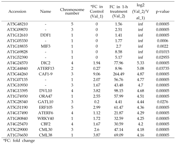 Selected upregulated genes (21 out of 513 upregulated genes)