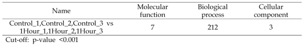 GO categories in Control vs 1-hour toluene-treated Arabidopsis