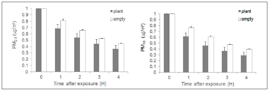 PM mass in closed chamber with plants and empty chamber