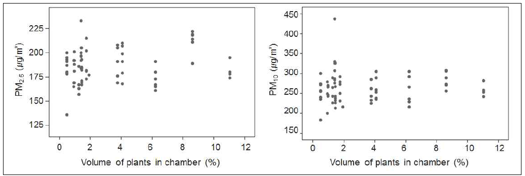 Reduction in PM2.5 and PM10 after 4 hours, depending on the plant volume in the chamber, by 10 species