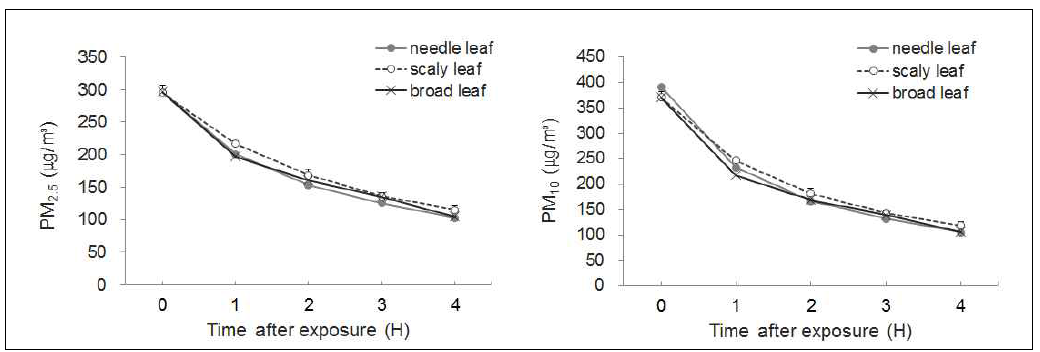 Mass reduction of PM2.5 and PM10 by plants with different leaf shapes