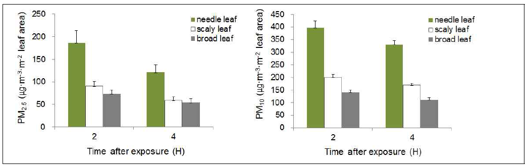 PM2.5 and PM10 mass reduction by plants after 2 and 4 hours exposure with different leaf shapes. PM mass was calculated by subtracting the PM mass in the empty chamber from the PM mass in chamber with plants then divided by the leaf area. Different letters indicate significant differences among means by 5% DMRT