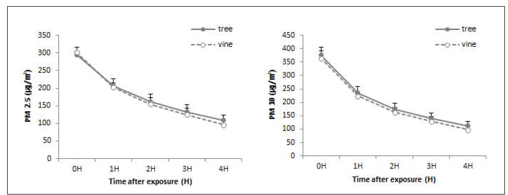 Mass reduction of PM2.5 and PM10 by plants with different tree shapes