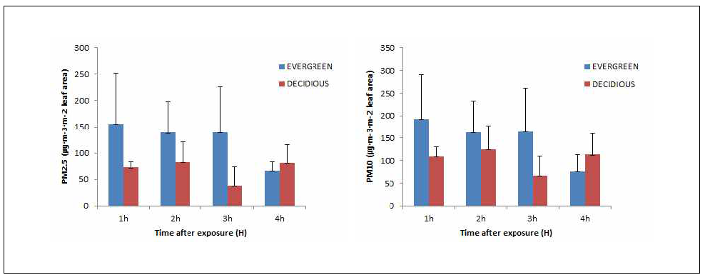 PM2.5 and PM10 mass reduction by plants after 2 and 4 hours exposure with different leaf seasonal characteristics. PM mass was calculated by subtracting the PM mass in the empty chamber from the PM mass in chamber with plants then divided by the leaf area