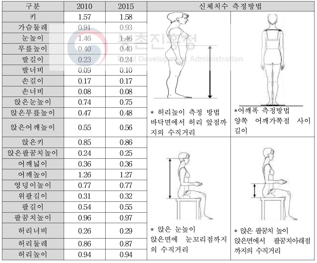 2010~2015 한국인 인체 치수조사( www.Sizekorea.co.kr) 단위:mm