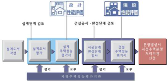 일본의 ‘주택성능표시제도’ 평가단계