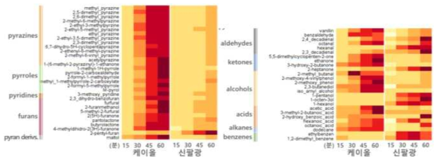 신팔광, 케이올 땅콩기름의 볶음 시간 처리에 따른 포집된 방향성 화합물의 증가 비율