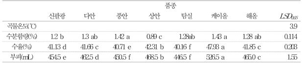 땅콩 주요 육성품종의 땅콩기름 착유 수율 비교(유압식 착유, 180℃ 30분 볶음 조건)