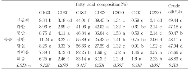 땅콩기름의 지방산 조성 및 원료곡 땅콩 종실의 평균 조지방 함량 비교