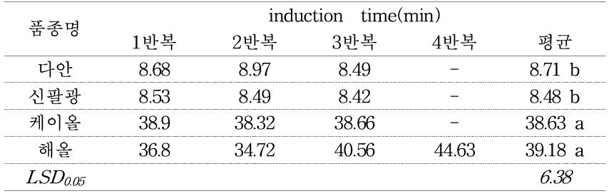 4품종의 압착 땅콩기름의 강제산화 유도시간 비교
