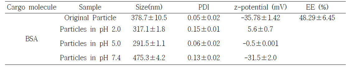 BSA을 이용한 경구전달시스템의 특성 및 각 pH환경에서의 특성 변화