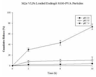 M2e VLP 나노입자의 pH에 따른 M2e VLP 용출율