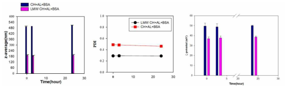 시간에 따른 Chitosan-Alginate 시스템의 특성 변화 확인