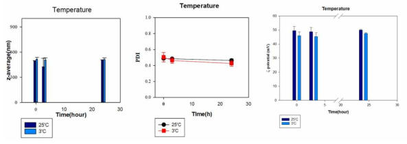 온도에 따른 Chitosan-Alginate 시스템의 특성 변화 확인