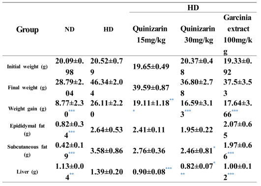 The changes of body and organ weight