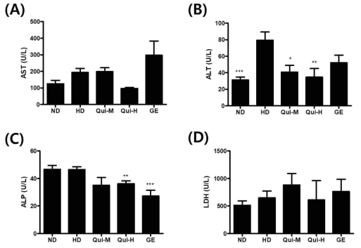 Serum enzyme test on hepatic damage markers such as AST, ALT, ALP, LDH levels in mice fed different experimental diets for 8 weeks. (A) aspartate aminotransferase (AST), (B) alanine aminotransferase (ALT), (C) alkaline phosphatase (ALP) (D) lactate dehydrogenase (LDH)