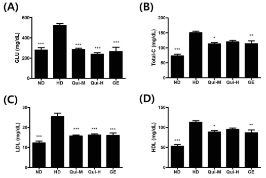 Quinizarin prevents dyslipidemia in high-fat diet mice. (A) glucose (GLU), (B) total-cholesterol (Total-C), (C) low-density lipoprotein-cholesterol (LDL), (D) high-density lipoprotein-cholesterol