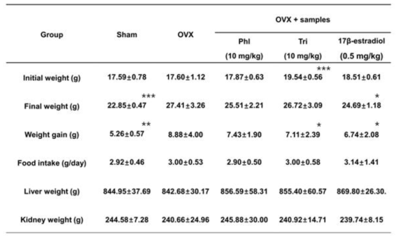 Effects of Tri on growth and organ weight in OVX mice. Ovariectomized (OVX) mice were divided into 5 groups (n=6 per group), and all samples dissolved in PBS (0.1% ethanol) were orally administered daily for 4 weeks: Sham (normal control), OVX (sample-untreated control group), OVX+Phl (10 mg/kg), OVX+Tri (10 mg/kg), and OVX+17β-estradiol (positive control, 0.5 mg/kg)