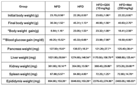 Effect of Q3X and metformin on the body and organ weight and blood glucose gain in high-fat diet-induced insulin resistant mice. Insulin resistant diabetic model mice established by high-fat diet (HFD) for 10 weeks were divided into four groups (n=5): normal diet group (NFD), high-fat diet group (HFD), HFD+Q3X group (10 mg/kg), and HFD+Met (250 mg/kg). Q3X (10 mg/kg) and metformin (250 mg/kg, as a positive control) were orally administered for 4 weeks. Body weight was measured every week