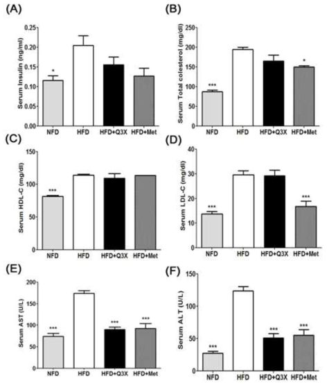 Effects of Q3X on the serum biochemical indices in high-fat diet-induced type 2 diabetic mice. Blood samples were collected by cardiac puncture from the heart of each mice group treated with Q3X or metformin and the levels of (A) serum insulin, (B) total cholesterol, (C) HDL-C, (D) LDL-C, (E) AST, and (F) ALT, were determined