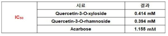 α-Glycosidase inhibition effects of Q3R and Q3X. The inhibition of α-glycosidase enzyme was measured at various concentrations of Q3R and Q3X. (0-200 μM). Values were expressed as IC50